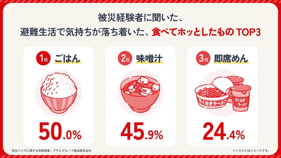 「防災バッグ」の実態調査結果　重さに対する意識が希薄