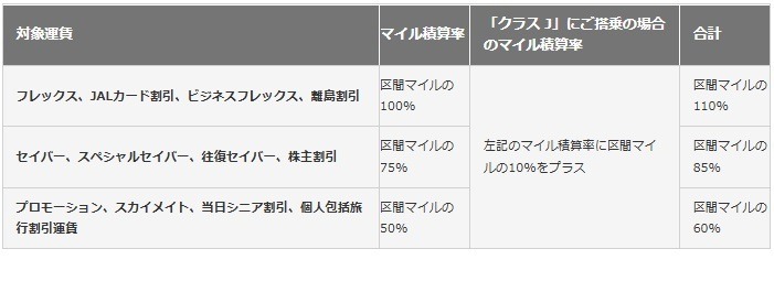 JALの「クラスJ」は抜群のコスパ・タイパ　導入20周年記念キャンペーンでは加算率がさらに10%アップも