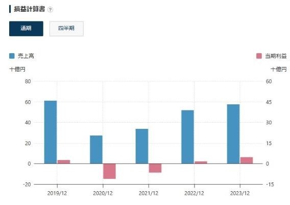 【12月権利確定】10万円予算で選ぶ3選「優待族主婦」は営業利益もチェックします