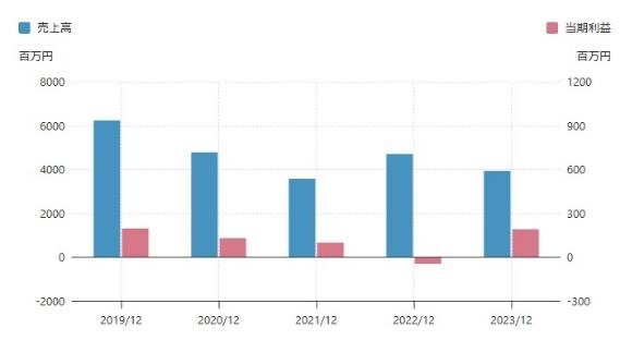 【12月権利確定】10万円予算で選ぶ3選「優待族主婦」は営業利益もチェックします