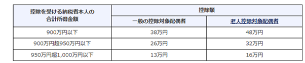 主婦・主夫が所得税の配偶者控除の適用対象外となってしまうケースとは