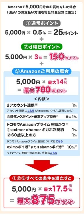 「Amazonブラックフライデー」でdポイントざくざく！最大17.5％還元など4つの特典とすること一覧