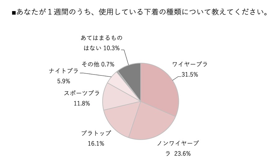 女性の下着選びに関する実態調査　約半数がバストケアをしていない