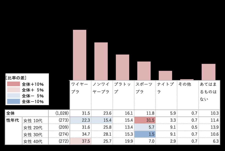 女性の下着選びに関する実態調査　約半数がバストケアをしていない