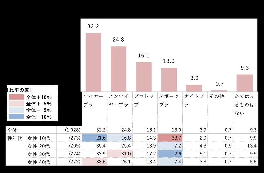女性の下着選びに関する実態調査　約半数がバストケアをしていない