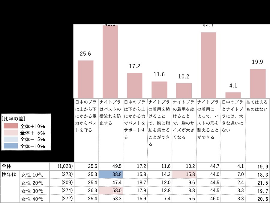 女性の下着選びに関する実態調査　約半数がバストケアをしていない