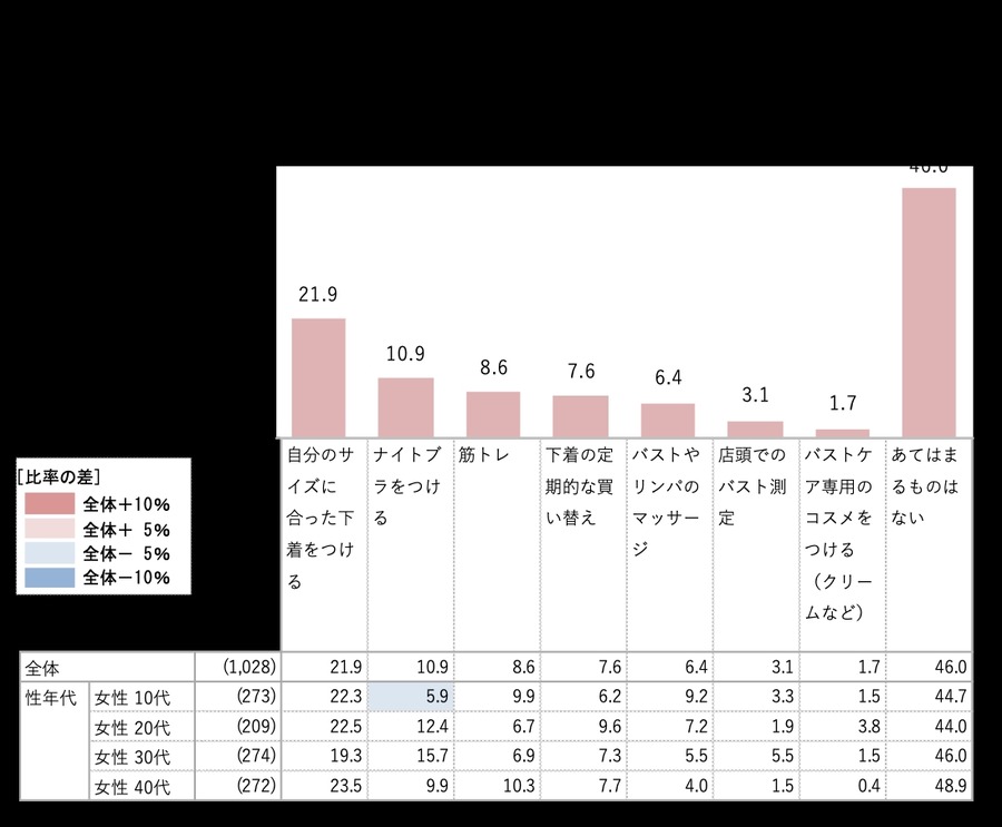 女性の下着選びに関する実態調査　約半数がバストケアをしていない