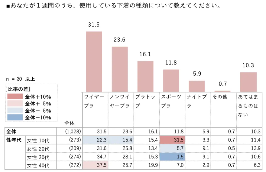女性の下着選びに関する実態調査　約半数がバストケアをしていない