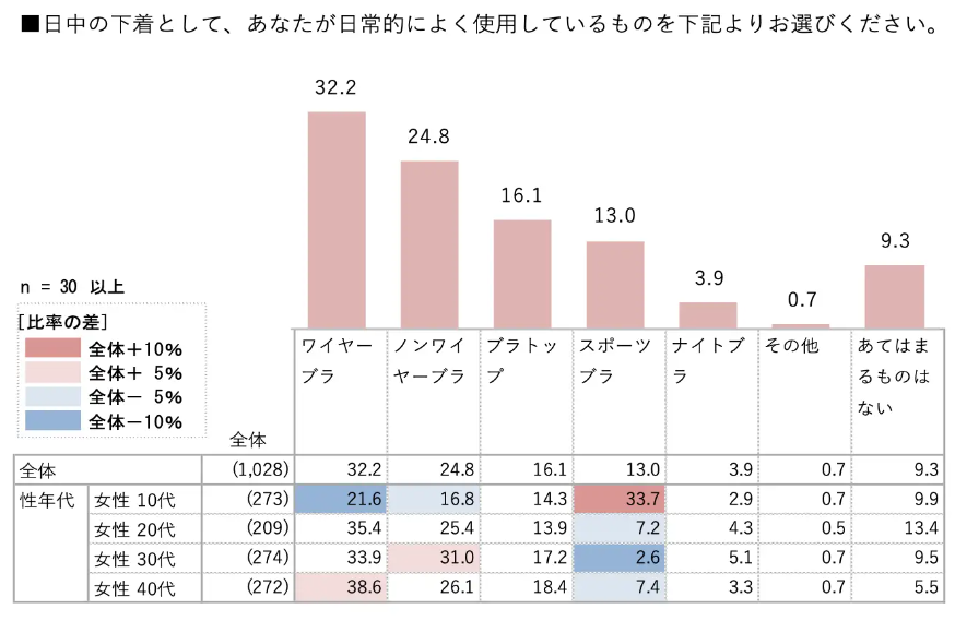 女性の下着選びに関する実態調査　約半数がバストケアをしていない