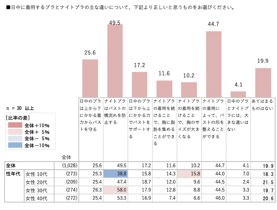 女性の下着選びに関する実態調査　約半数がバストケアをしていない