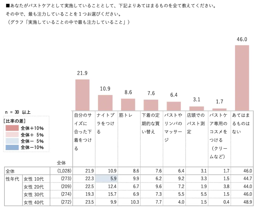 女性の下着選びに関する実態調査　約半数がバストケアをしていない