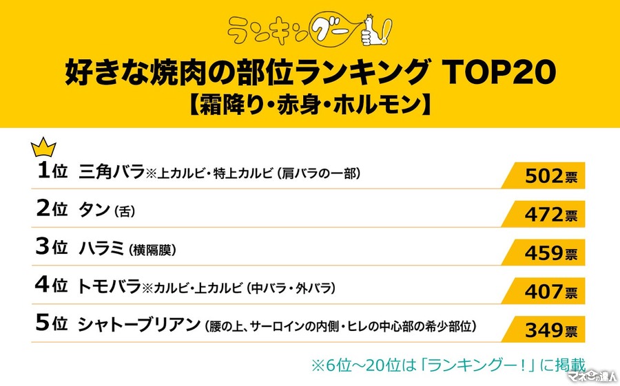 焼肉好き必見！人気部位ランキングTOP5