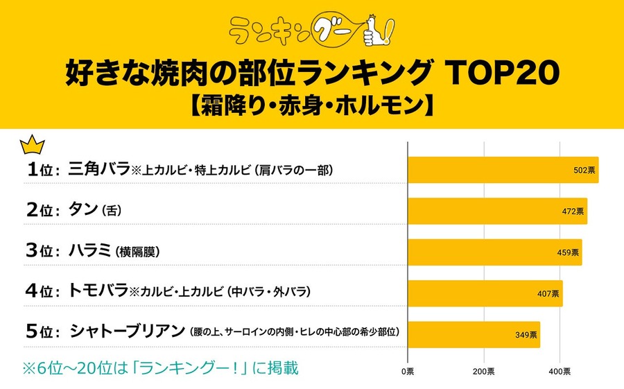 焼肉好き必見！人気部位ランキングTOP5