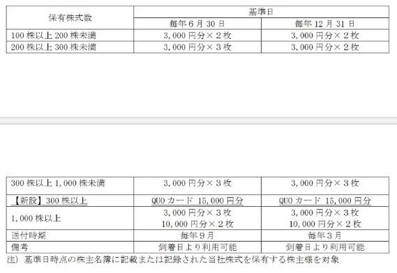 【12月権利確定】株主優待が変更になった銘柄6選！カタログギフトに高級クオカなど