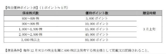 【12月権利確定】株主優待が変更になった銘柄6選！カタログギフトに高級クオカなど