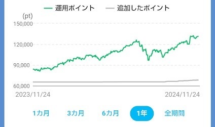 PayPayポイント運用は“ほったらかし”でも「＋92.94％」！ポイ活主婦の実績とコツは？【赤裸々公開します】