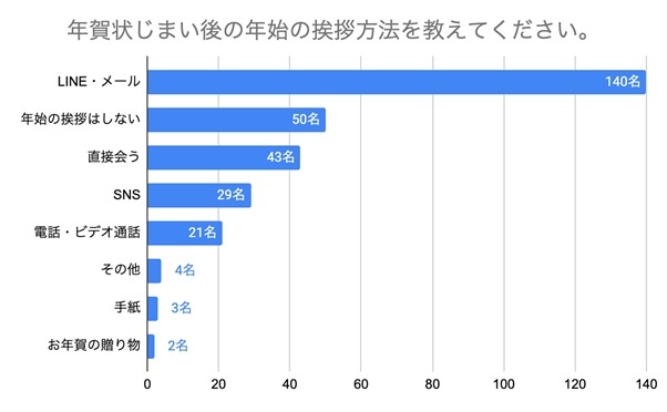 「年賀状じまい」現状と背景