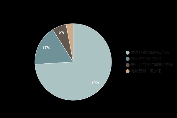 ふるさと納税で「電気代を支払う」新たな選択肢