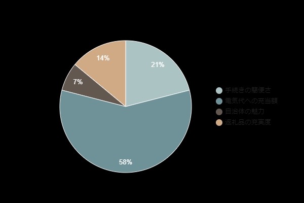 ふるさと納税で「電気代を支払う」新たな選択肢