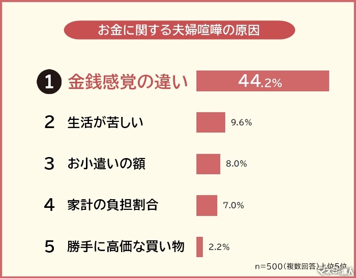 【夫婦喧嘩の意識調査】約6割が喧嘩を経験、原因は金銭感覚の違い