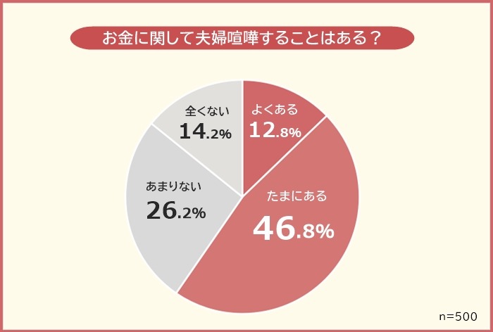 【夫婦喧嘩の意識調査】約6割が喧嘩を経験、原因は金銭感覚の違い