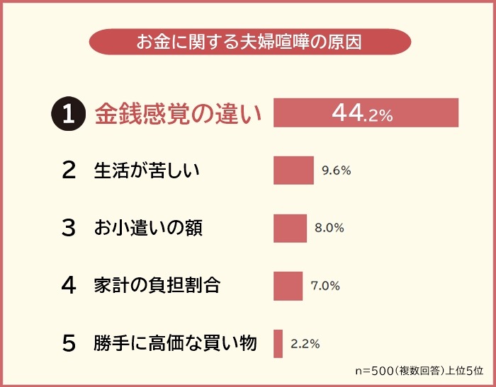 【夫婦喧嘩の意識調査】約6割が喧嘩を経験、原因は金銭感覚の違い