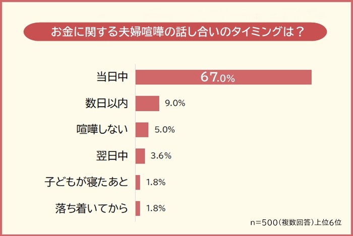 【夫婦喧嘩の意識調査】約6割が喧嘩を経験、原因は金銭感覚の違い
