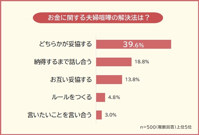 【夫婦喧嘩の意識調査】約6割が喧嘩を経験、原因は金銭感覚の違い