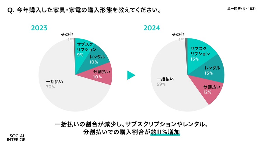 2025年インテリアトレンド予測　2024年にヒットした家具・家電を発表