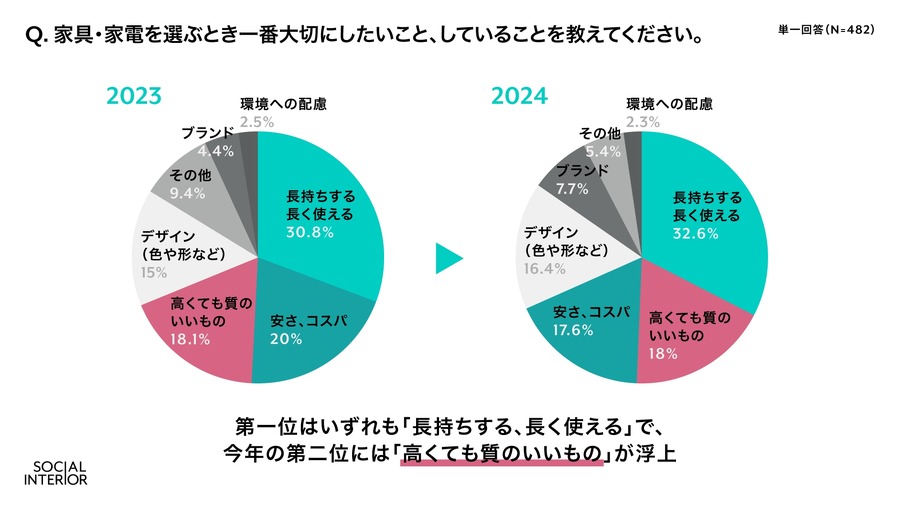 2025年インテリアトレンド予測　2024年にヒットした家具・家電を発表