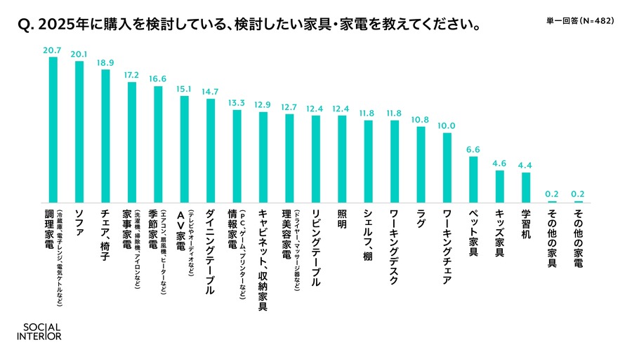2025年インテリアトレンド予測　2024年にヒットした家具・家電を発表