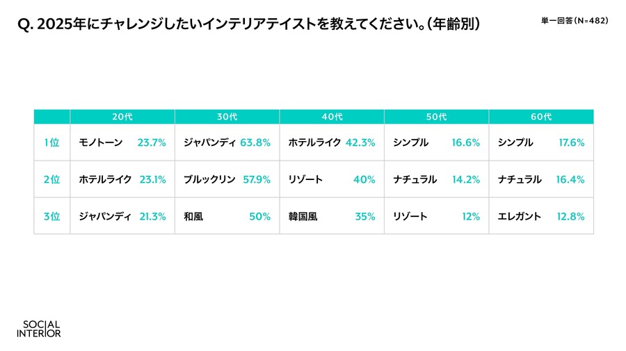 2025年インテリアトレンド予測　2024年にヒットした家具・家電を発表