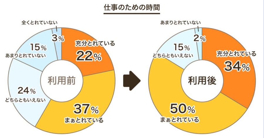 家事代行で生活の質向上　仕事や家庭生活の時間を確保できるようになった人多数