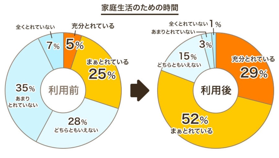 家事代行で生活の質向上　仕事や家庭生活の時間を確保できるようになった人多数