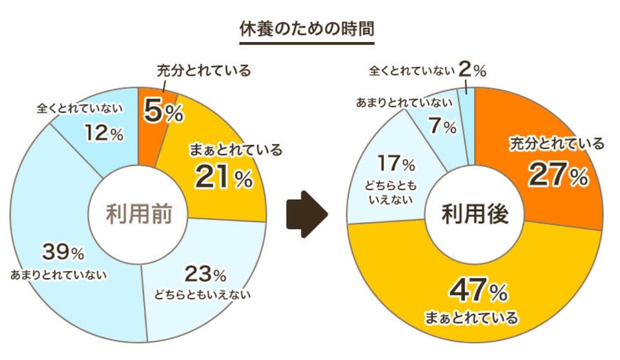 家事代行で生活の質向上　仕事や家庭生活の時間を確保できるようになった人多数