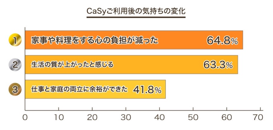 家事代行で生活の質向上　仕事や家庭生活の時間を確保できるようになった人多数