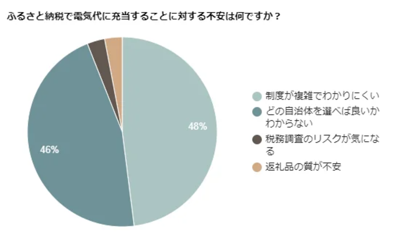 ふるさと納税で「電気代を支払う」新たな選択肢