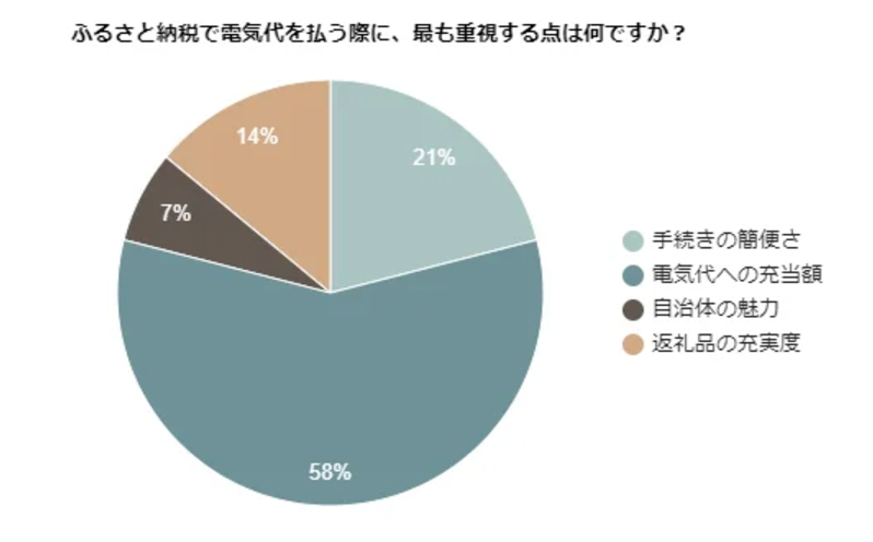 ふるさと納税で「電気代を支払う」新たな選択肢
