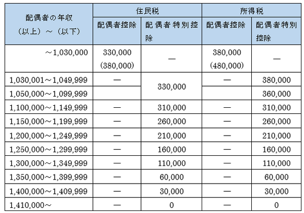 【副業・週末起業】所得金額が20万円以下の場合に「住民税を申告する」6つのポイント