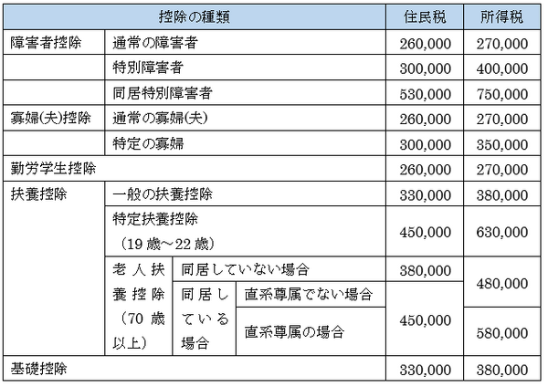 【副業・週末起業】所得金額が20万円以下の場合に「住民税を申告する」6つのポイント
