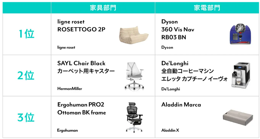 2025年インテリアトレンド予測　2024年にヒットした家具・家電を発表