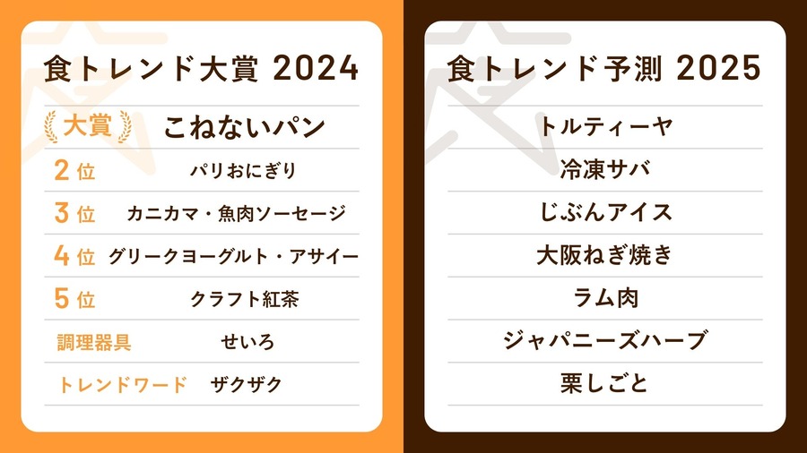 クックパッドが発表「食トレンド大賞2024」 進化した食材・調理法の導入と健康志向が主役