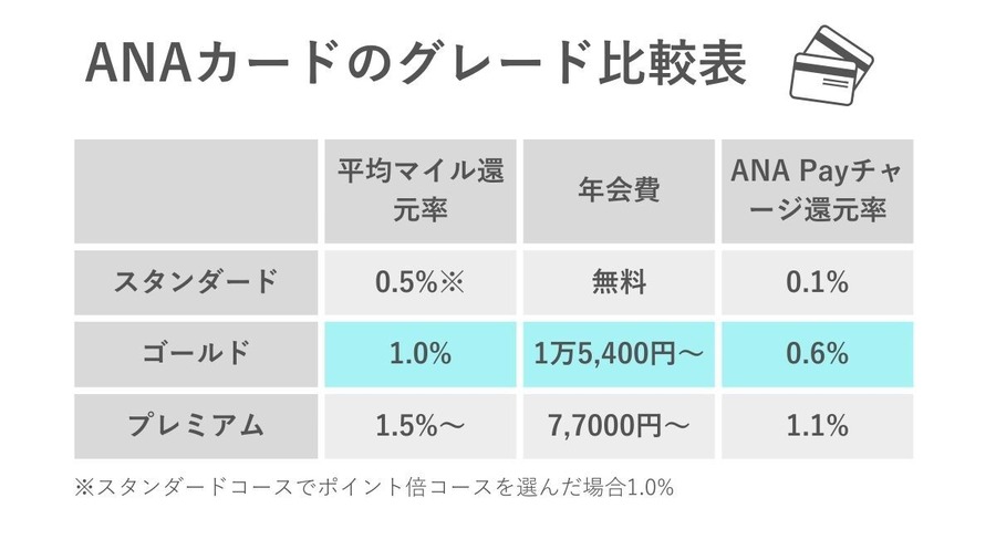 ANAクレジットカードおすすめ4選　1番お得なキャンペーン、最強マイル獲得＆交換シミュレーションも公開