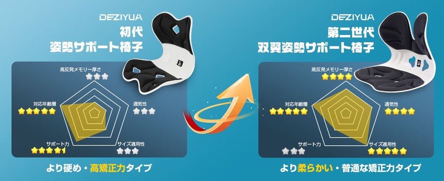 【姿勢に悩む方へ】DEZIYUAのサポート椅子が40%オフ　Amazonブラックフライデー