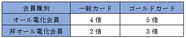 2017年4月に誕生した「TEPCOカード」を徹底予習。「switch!カード」との違いは？