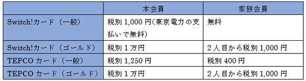 2017年4月に誕生した「TEPCOカード」を徹底予習。「switch!カード」との違いは？