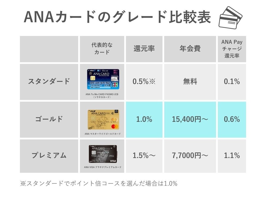 ANAクレジットカードおすすめ4選　1番お得なキャンペーン、最強マイル獲得＆交換シミュレーションも公開