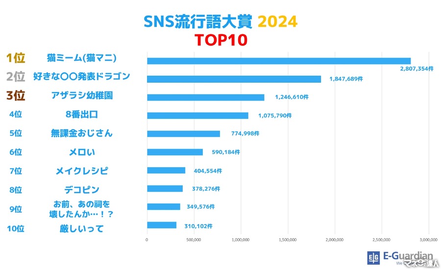 2024年「SNS流行語大賞」発表　ゲーム部門、アニメやドラマ、食べ物部門も公開