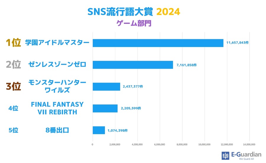 2024年「SNS流行語大賞」発表　ゲーム部門、アニメやドラマ、食べ物部門も公開