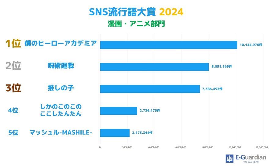 2024年「SNS流行語大賞」発表　ゲーム部門、アニメやドラマ、食べ物部門も公開